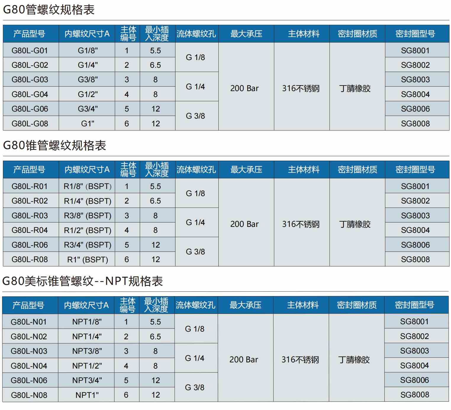 螺紋快速密封接頭規(guī)格型號(hào)表 